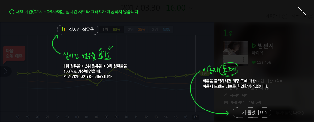 Melon Korea Chart